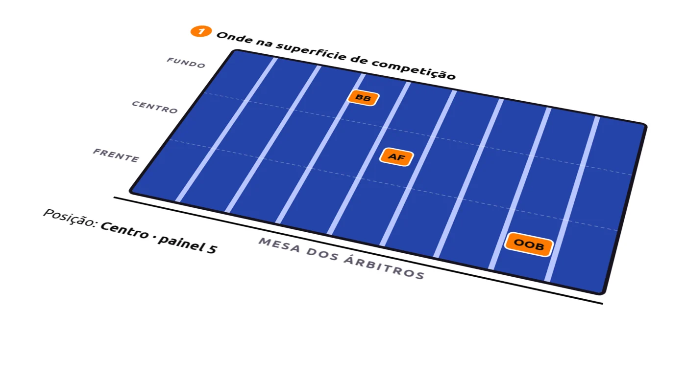 Tablado em perspectiva com deduções AF, BB e OOB marcadas